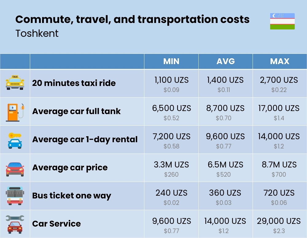 Chart showing the prices and cost of commute, travel, and transportation in Toshkent