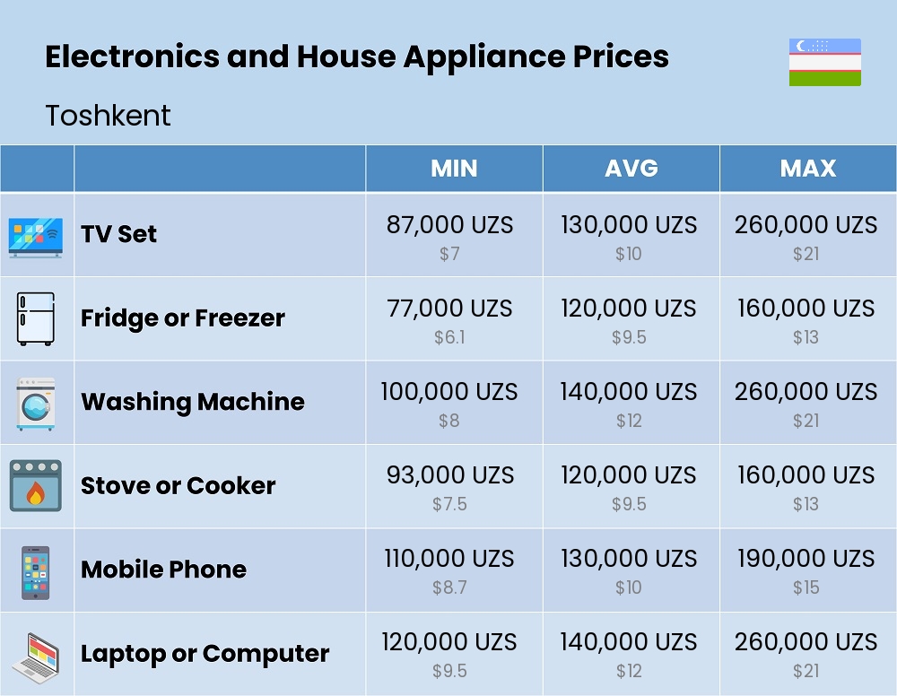 Chart showing the prices and cost of electronic devices and appliances in Toshkent