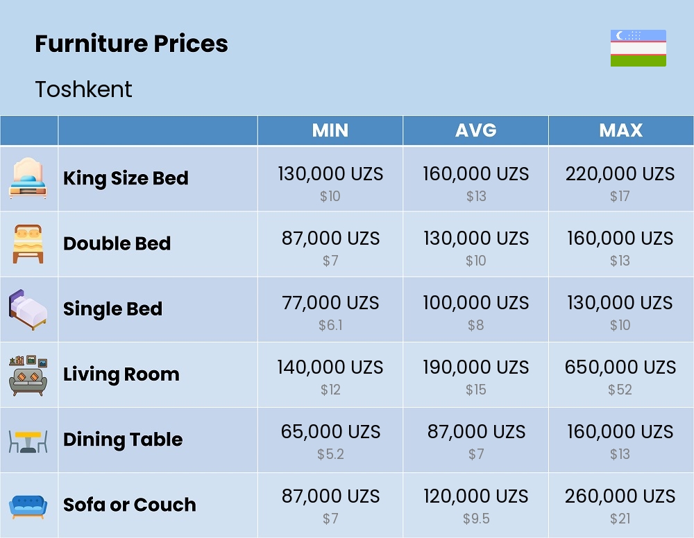 Chart showing the prices and cost of furniture in Toshkent