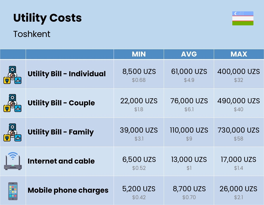 Chart showing the prices and cost of utility, energy, water, and gas for a family in Toshkent