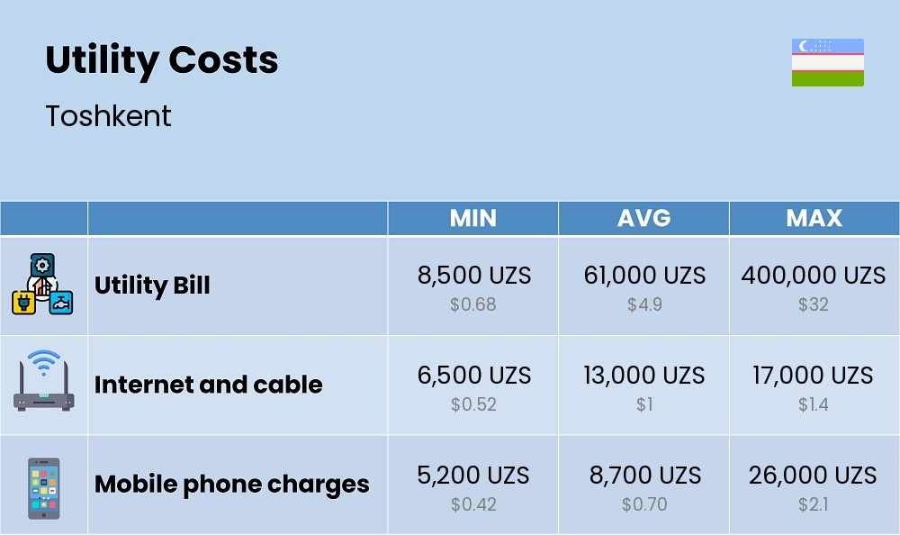 Chart showing the prices and cost of utility, energy, water, and gas for a single person in Toshkent