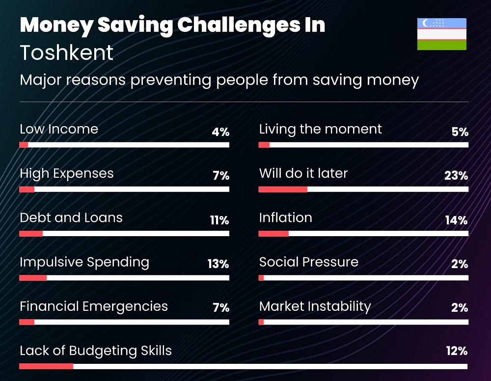 Reasons that make it difficult for families to save money in Toshkent