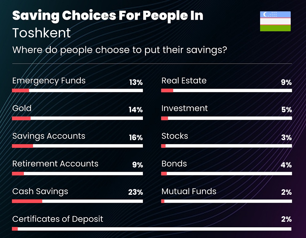 Where do couples choose to put their savings in Toshkent