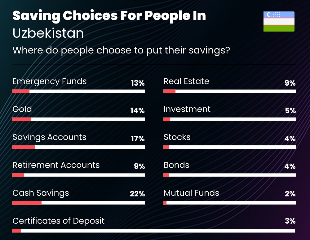 Where do couples choose to put their savings in Uzbekistan