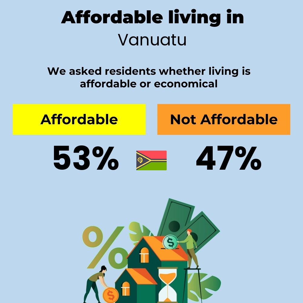 Income and cost of living compatibility. Is it affordable or economical for families to live in Vanuatu