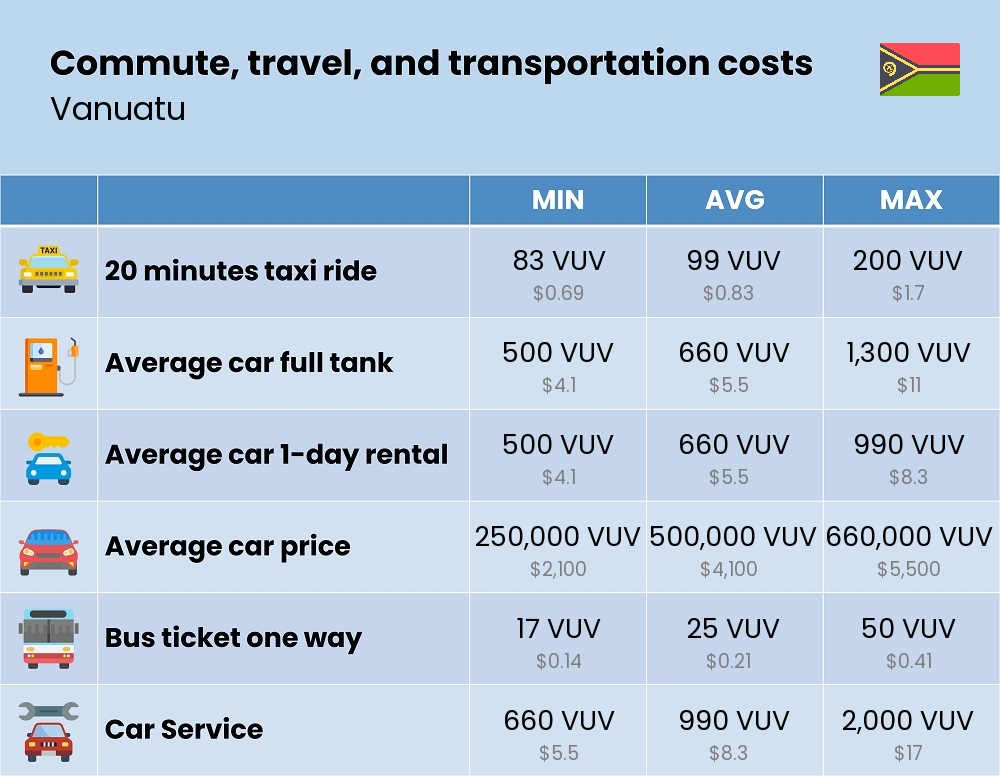 Chart showing the prices and cost of commute, travel, and transportation in Vanuatu