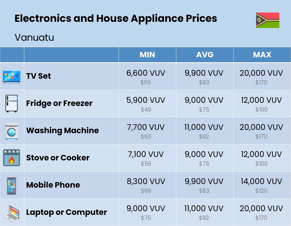 Chart showing the prices and cost of electronic devices and appliances in Vanuatu