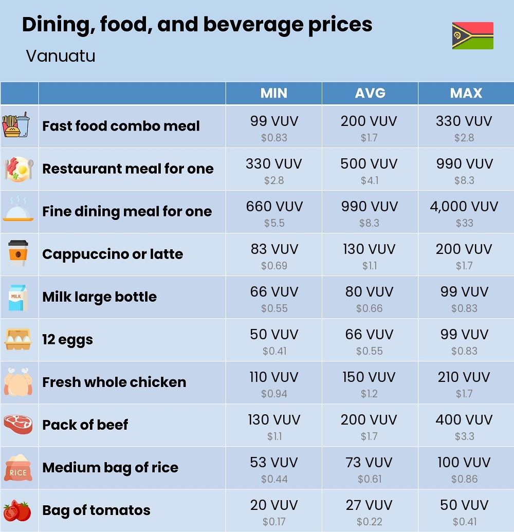 Chart showing the prices and cost of grocery, food, restaurant meals, market, and beverages in Vanuatu