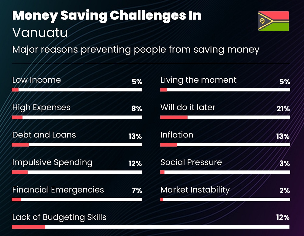 Reasons that make it difficult for couples to save money in Vanuatu