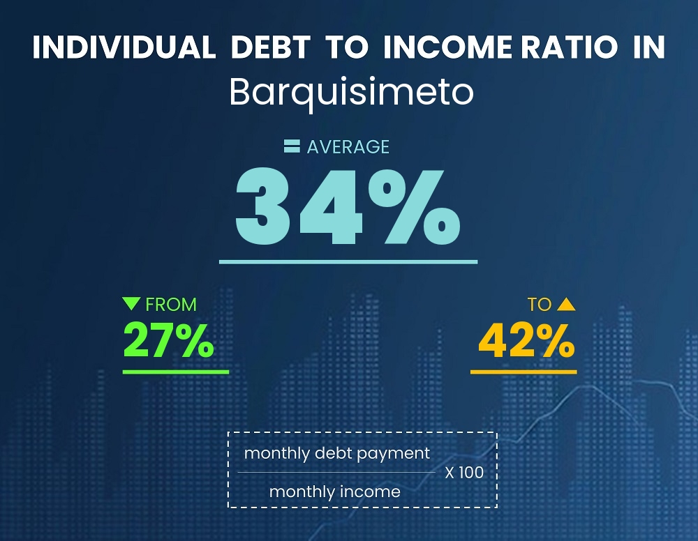 Chart showing debt-to-income ratio in Barquisimeto