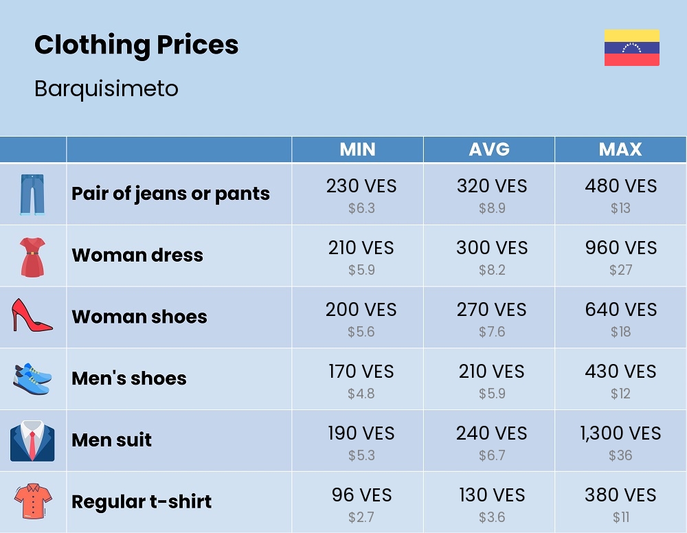 Chart showing the prices and cost of clothing and accessories in Barquisimeto