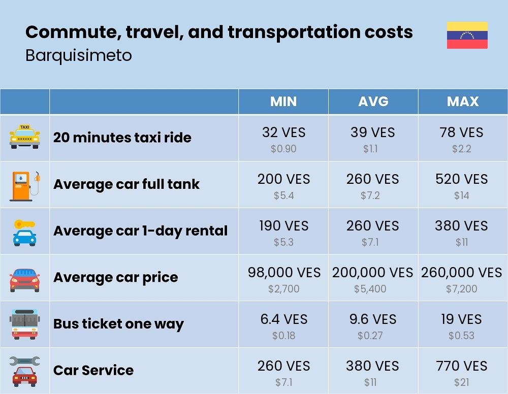 Chart showing the prices and cost of commute, travel, and transportation in Barquisimeto