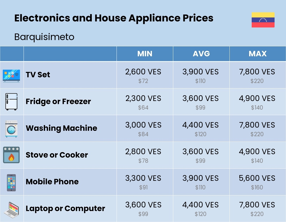 Chart showing the prices and cost of electronic devices and appliances in Barquisimeto