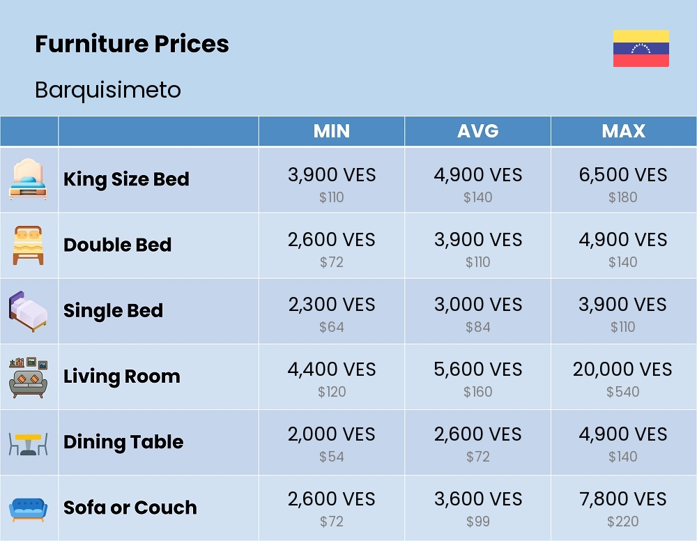 Chart showing the prices and cost of furniture in Barquisimeto