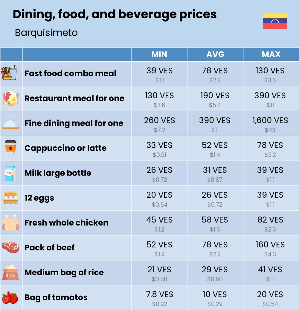 Chart showing the prices and cost of grocery, food, restaurant meals, market, and beverages in Barquisimeto