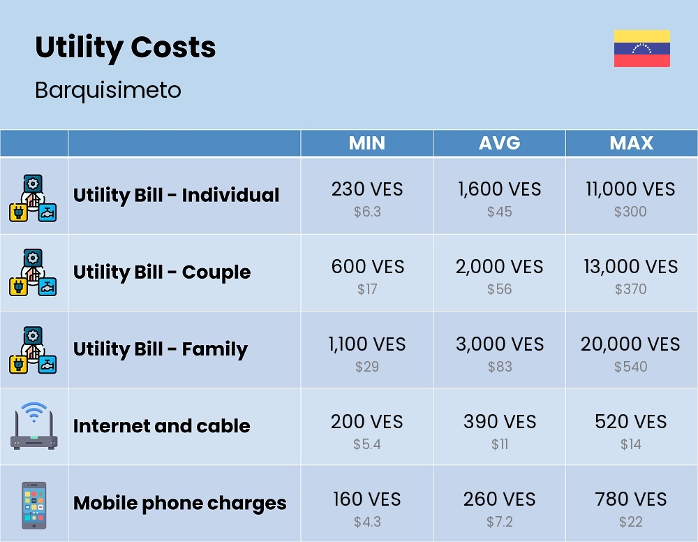 Chart showing the prices and cost of utility, energy, water, and gas in Barquisimeto