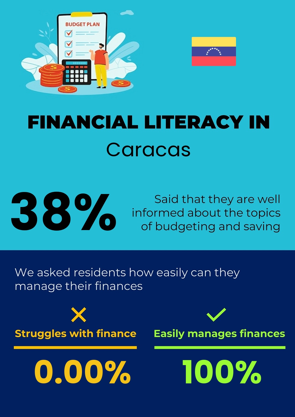 Financial literacy and difficulty in budgeting and financial planning in Caracas