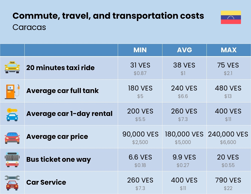 Chart showing the prices and cost of commute, travel, and transportation in Caracas