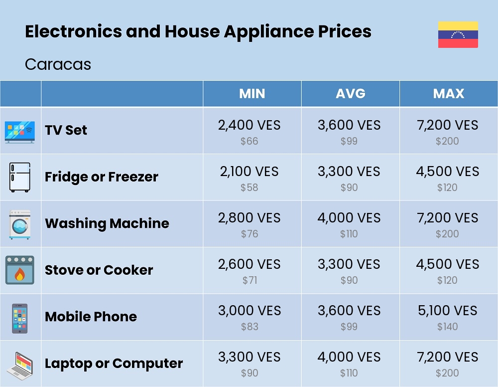 Chart showing the prices and cost of electronic devices and appliances in Caracas