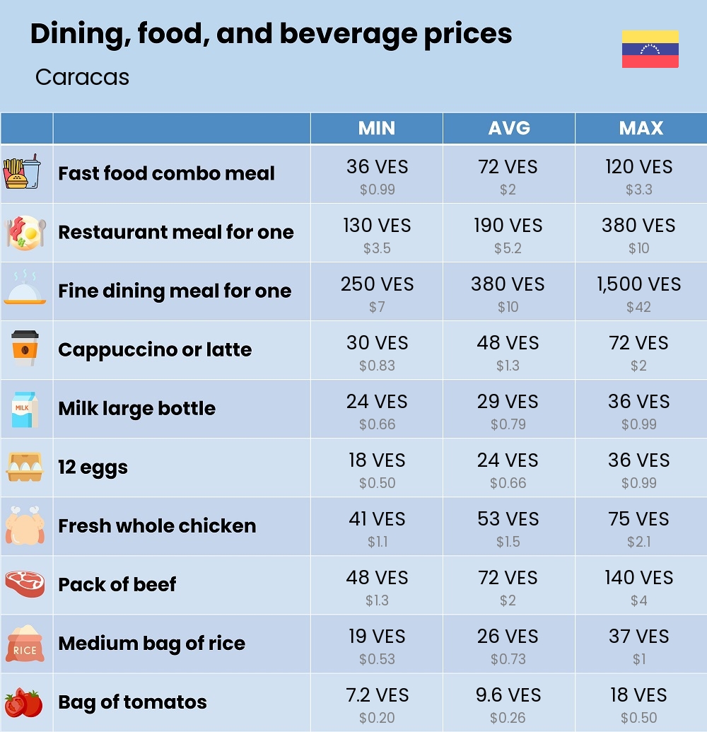 Chart showing the prices and cost of grocery, food, restaurant meals, market, and beverages in Caracas