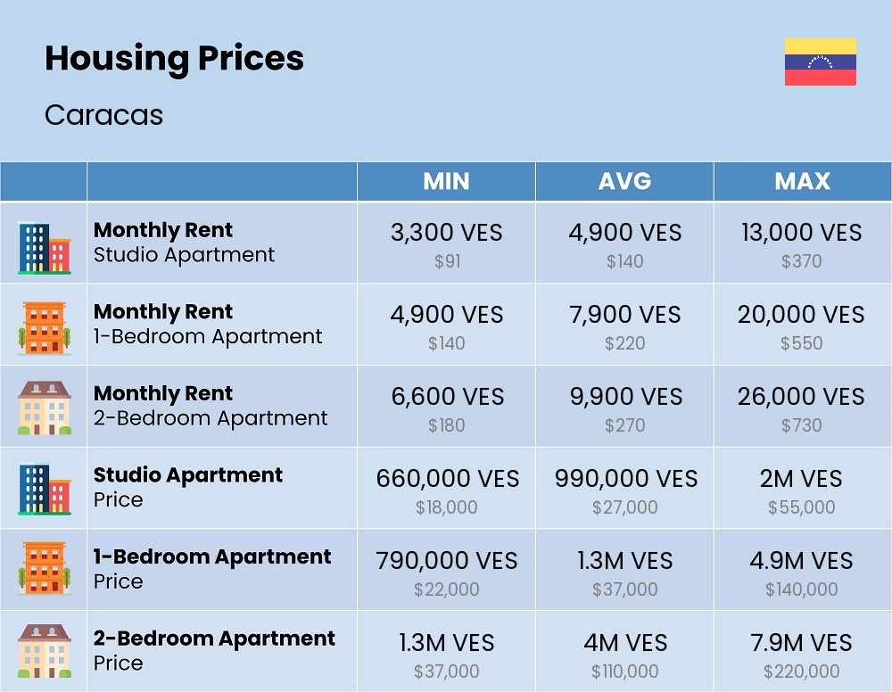 Chart showing the prices and cost of housing, accommodation, and rent in Caracas