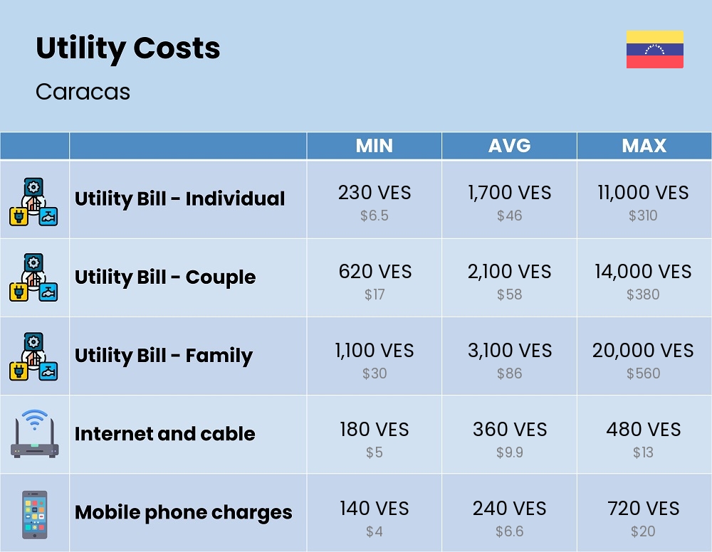 Chart showing the prices and cost of utility, energy, water, and gas in Caracas