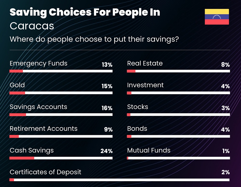 Where do couples choose to put their savings in Caracas