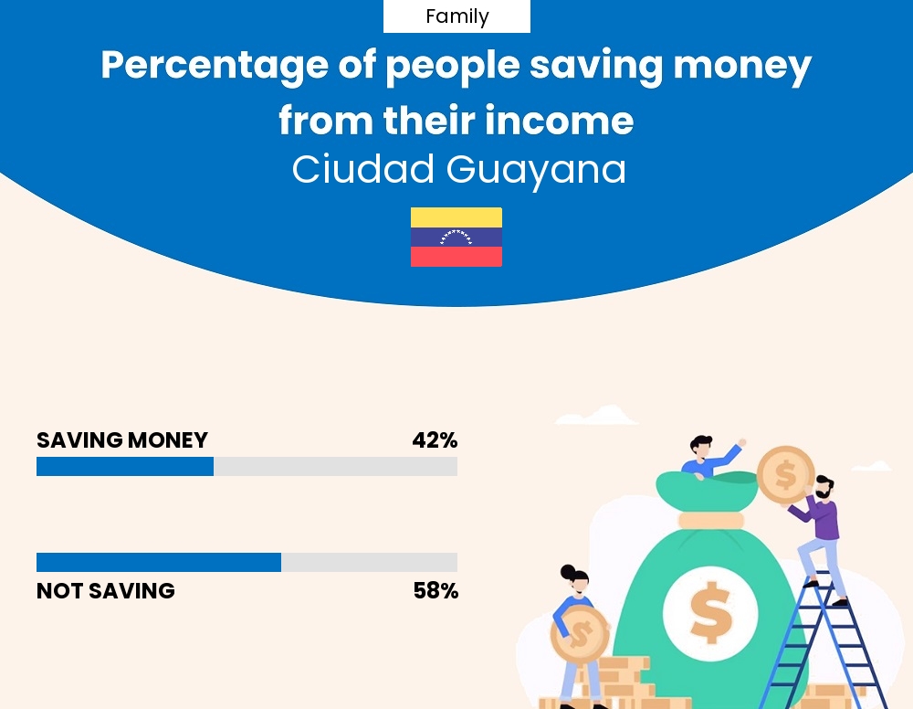 Percentage of families who manage to save money from their income every month in Ciudad Guayana