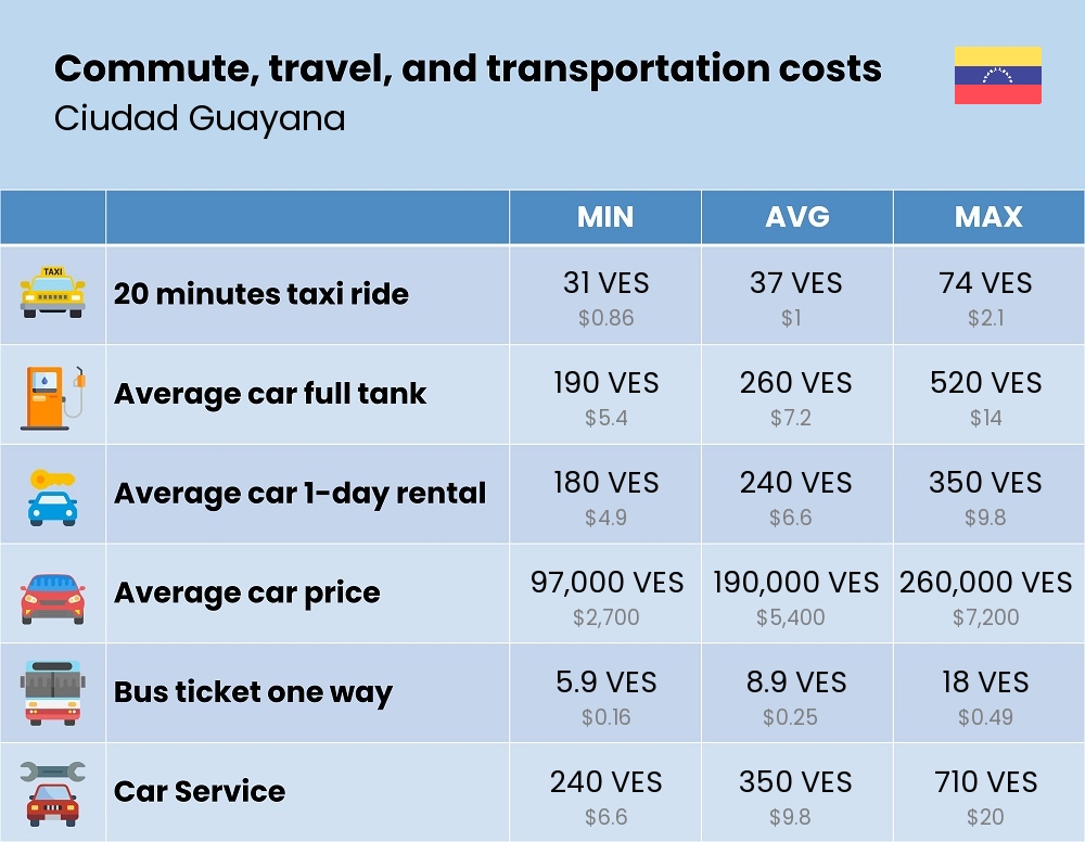 Chart showing the prices and cost of commute, travel, and transportation in Ciudad Guayana