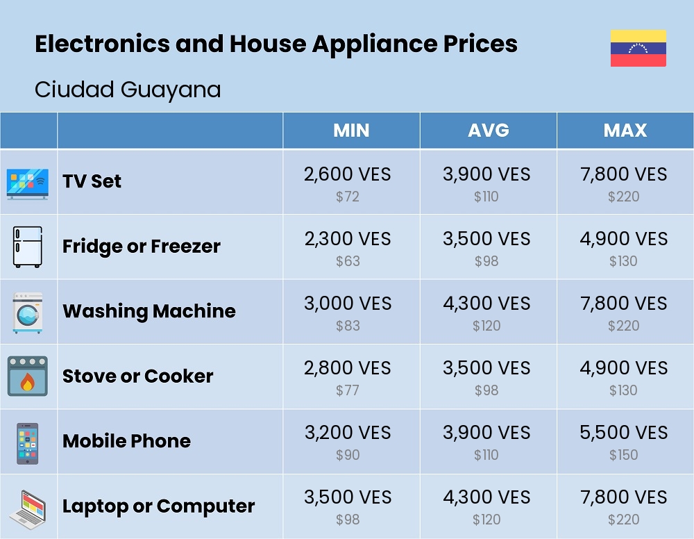 Chart showing the prices and cost of electronic devices and appliances in Ciudad Guayana