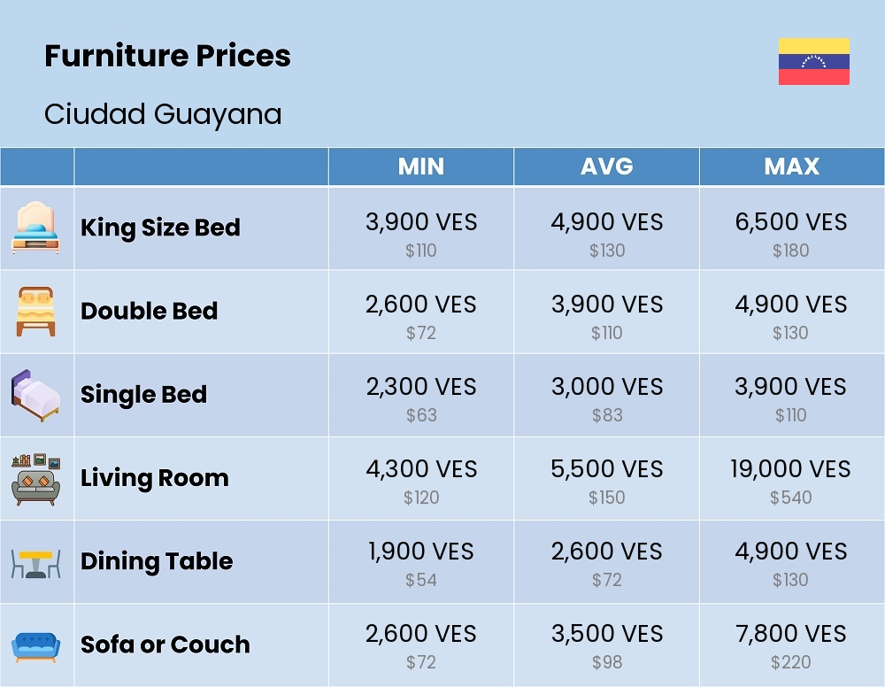 Chart showing the prices and cost of furniture in Ciudad Guayana