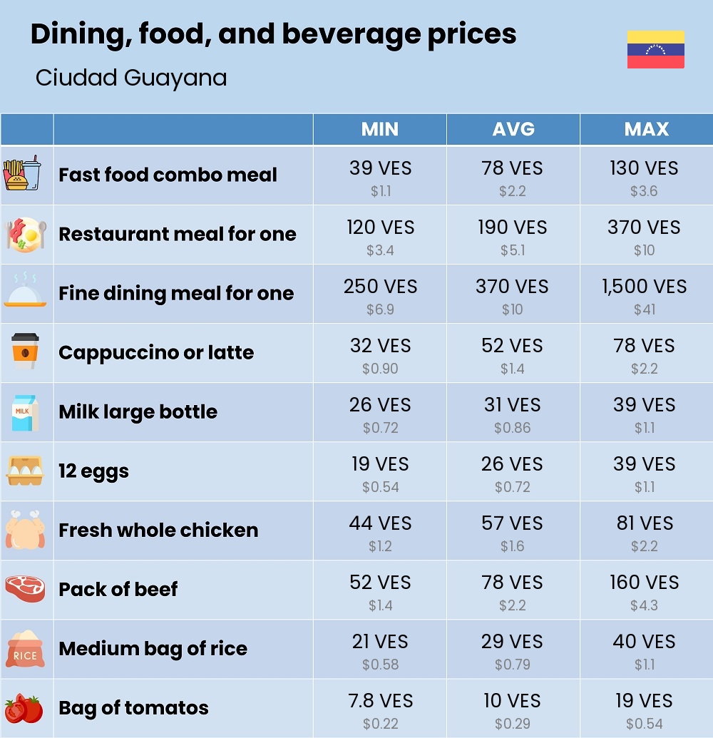 Chart showing the prices and cost of grocery, food, restaurant meals, market, and beverages in Ciudad Guayana