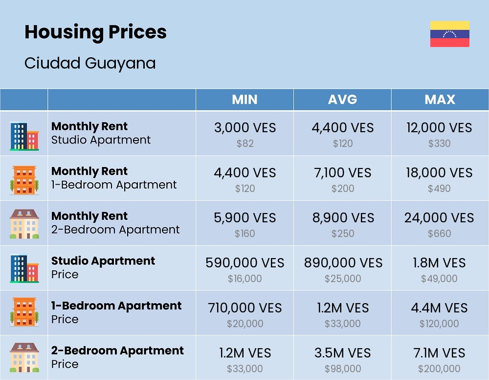 Chart showing the prices and cost of housing, accommodation, and rent in Ciudad Guayana