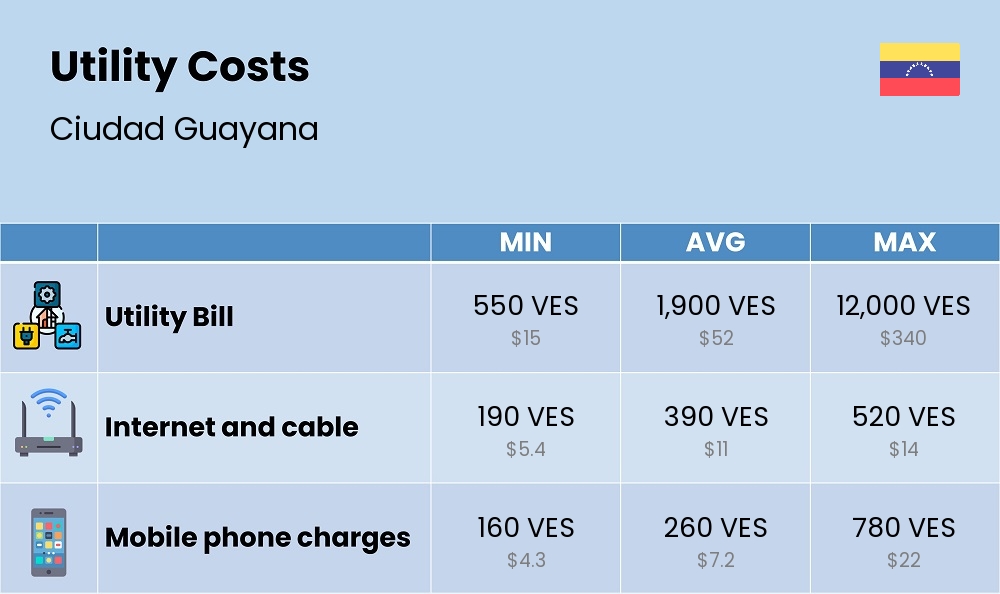 Chart showing the prices and cost of utility, energy, water, and gas for a couple in Ciudad Guayana