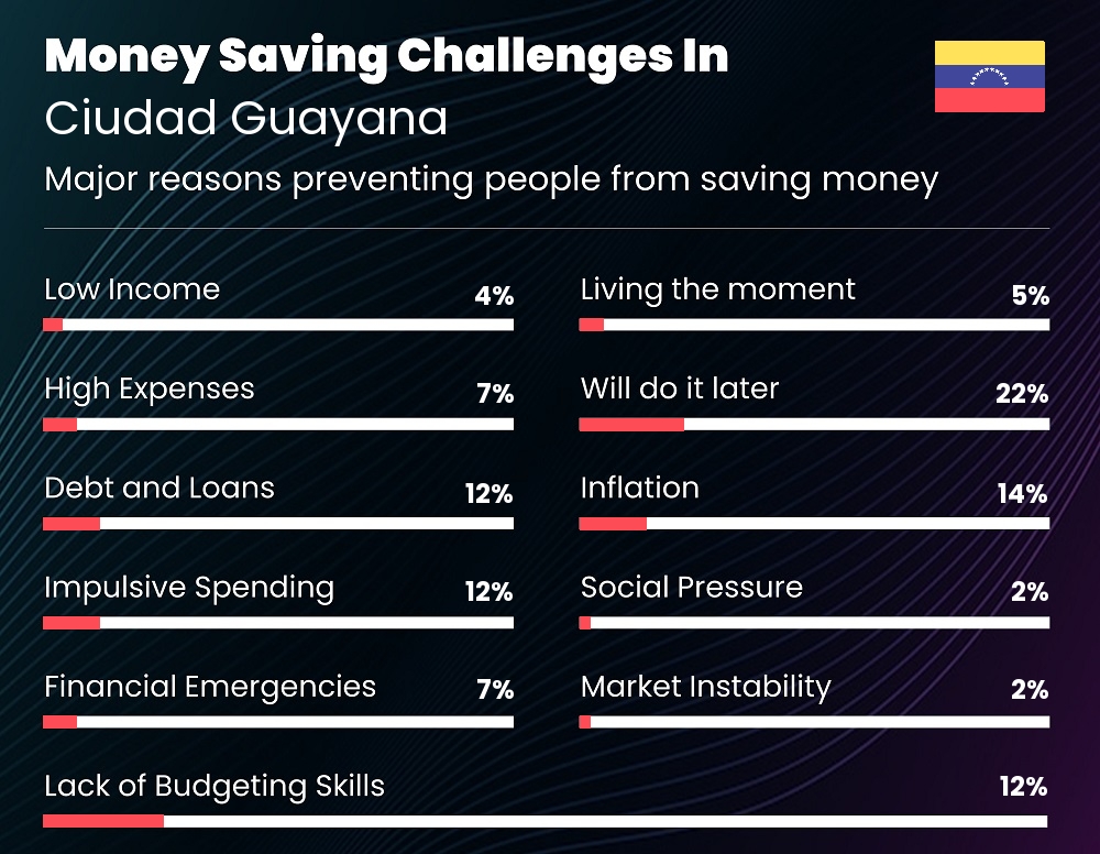 Reasons that make it difficult for couples to save money in Ciudad Guayana