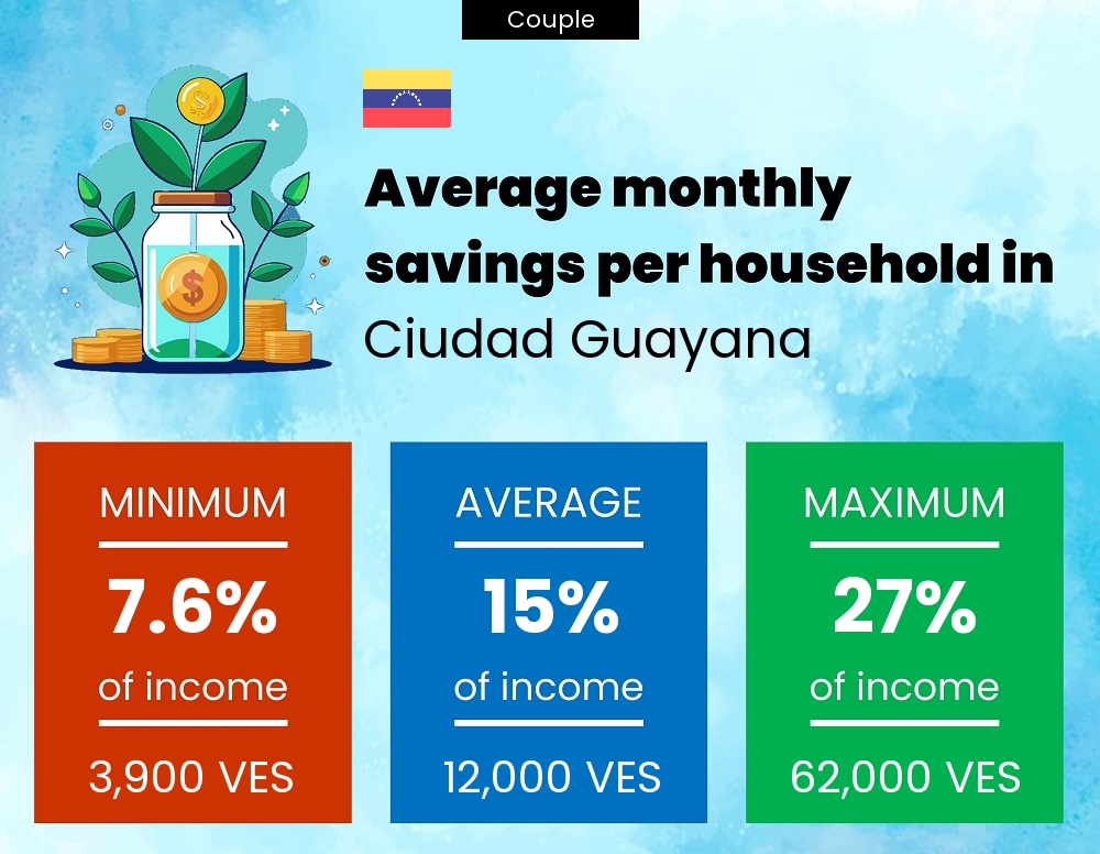 Couple savings to income ratio in Ciudad Guayana