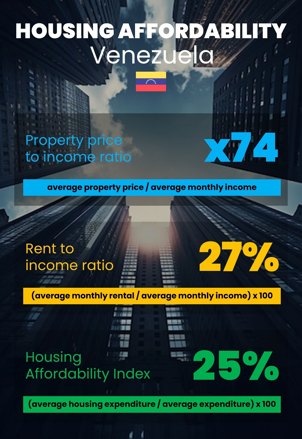 Housing and accommodation affordability, property price to income ratio, rent to income ratio, and housing affordability index chart in Venezuela