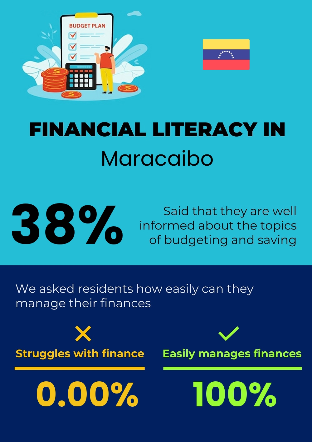 Financial literacy and difficulty in budgeting and financial planning for couples in Maracaibo