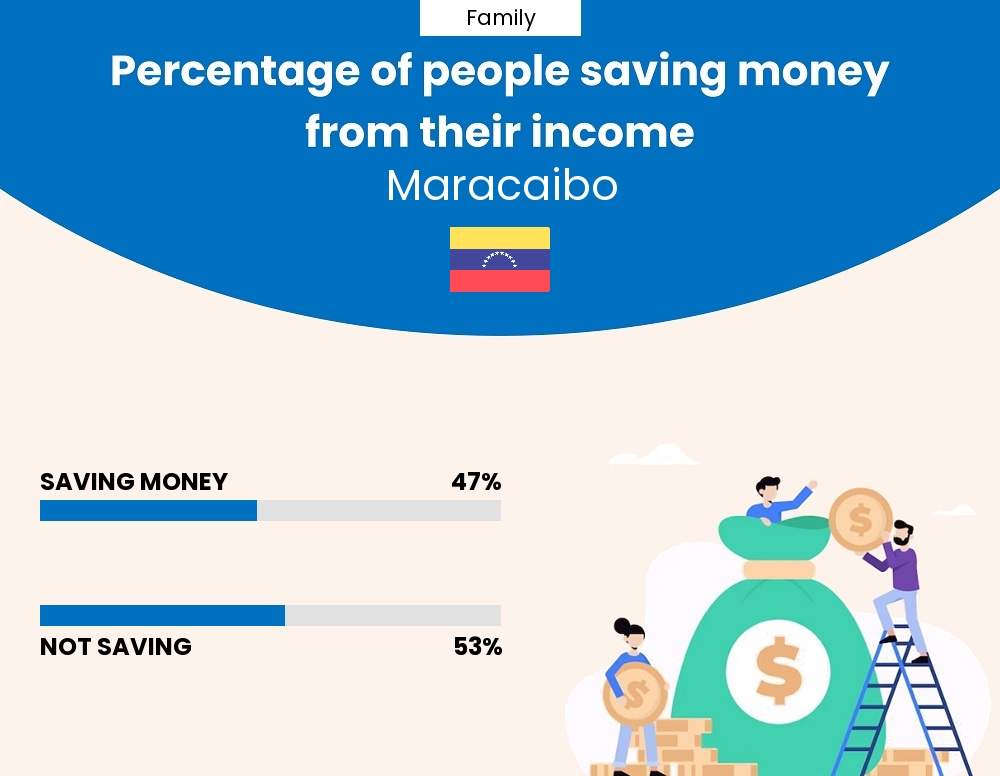 Percentage of families who manage to save money from their income every month in Maracaibo