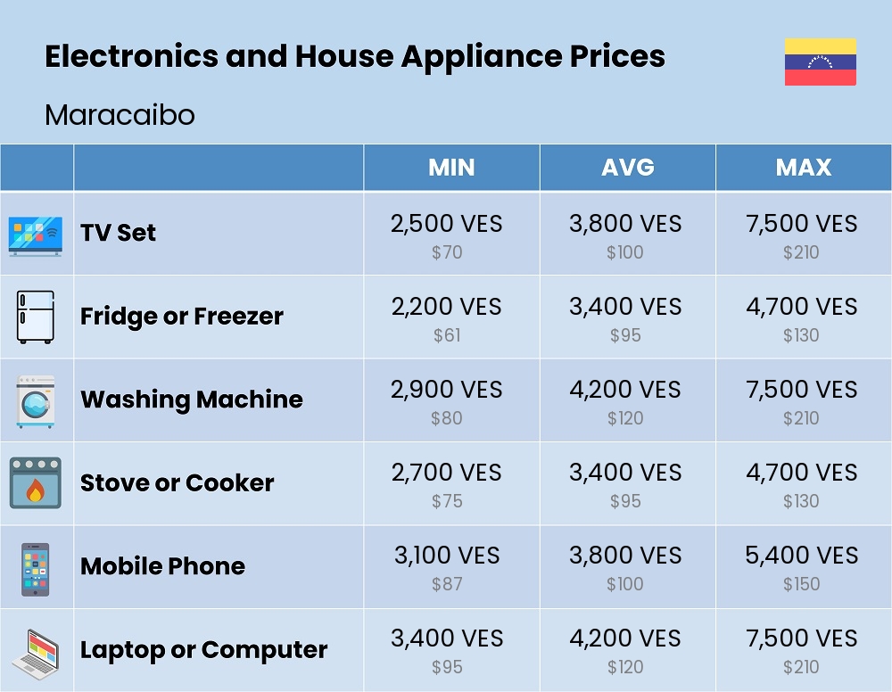 Chart showing the prices and cost of electronic devices and appliances in Maracaibo