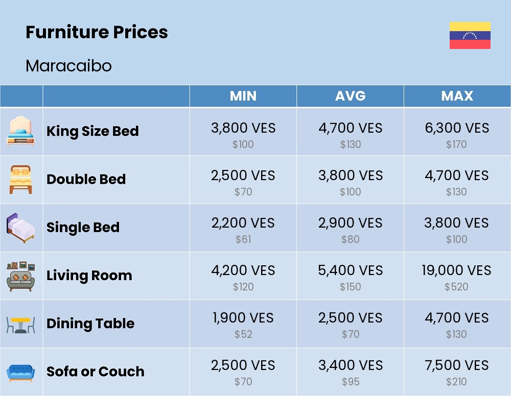 Chart showing the prices and cost of furniture in Maracaibo