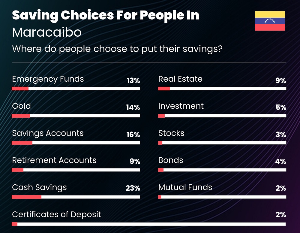 Where do couples choose to put their savings in Maracaibo