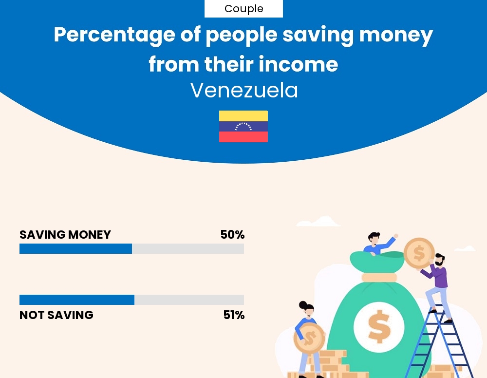 Percentage of couples who manage to save money from their income every month in Venezuela