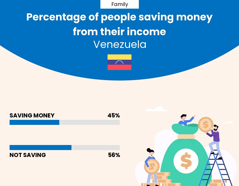 Percentage of families who manage to save money from their income every month in Venezuela