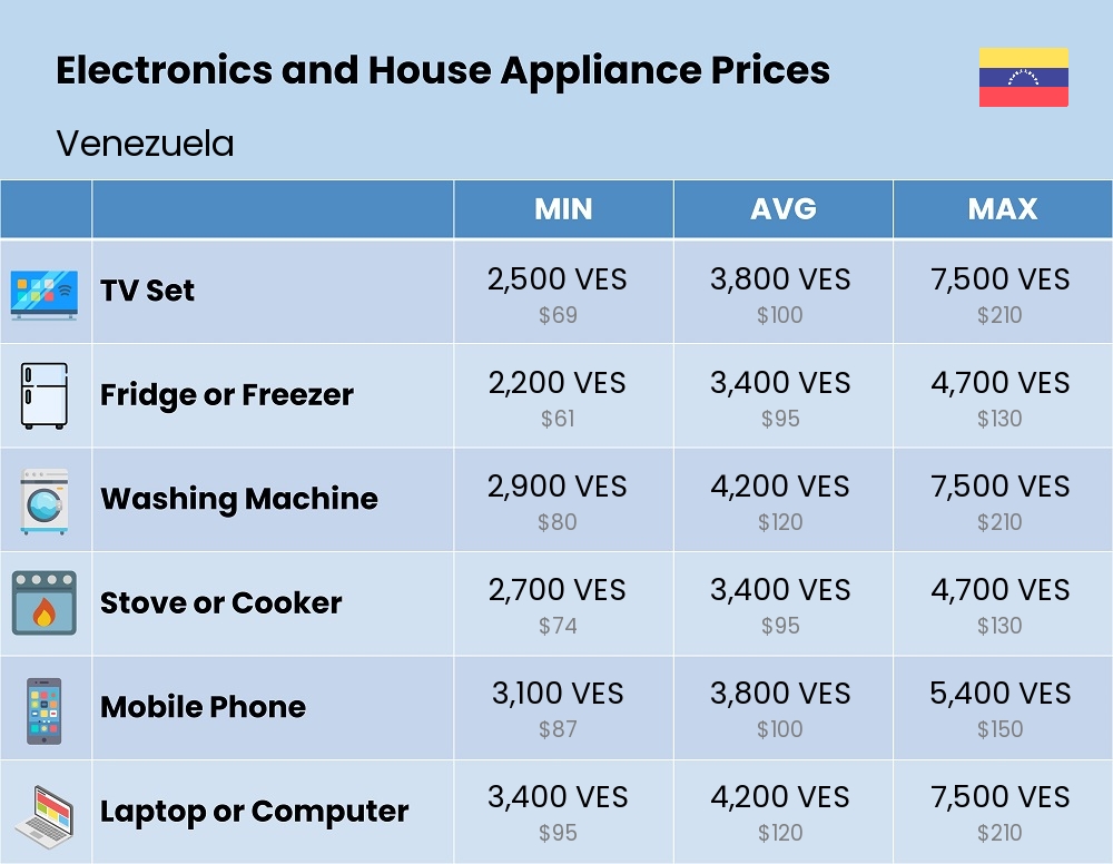 Chart showing the prices and cost of electronic devices and appliances in Venezuela