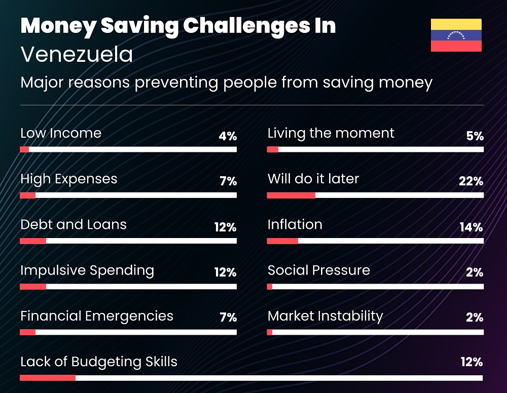 Reasons that make it difficult for couples to save money in Venezuela