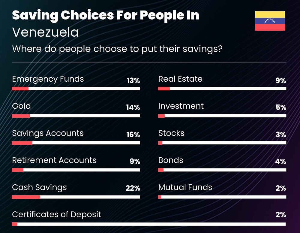 Where do couples choose to put their savings in Venezuela