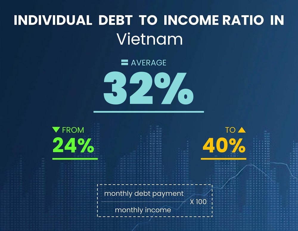 Chart showing debt-to-income ratio in Vietnam