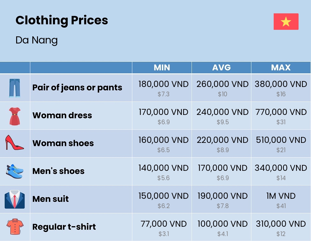 Chart showing the prices and cost of clothing and accessories in Da Nang