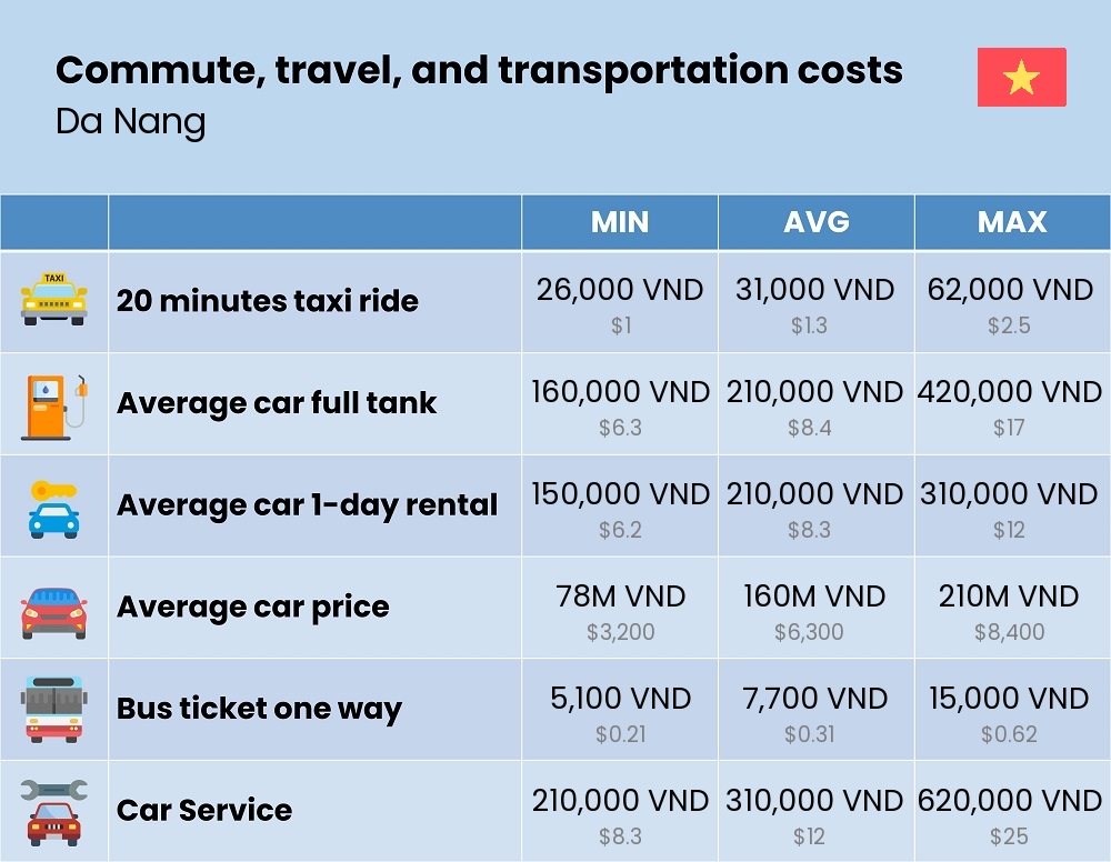 Chart showing the prices and cost of commute, travel, and transportation in Da Nang